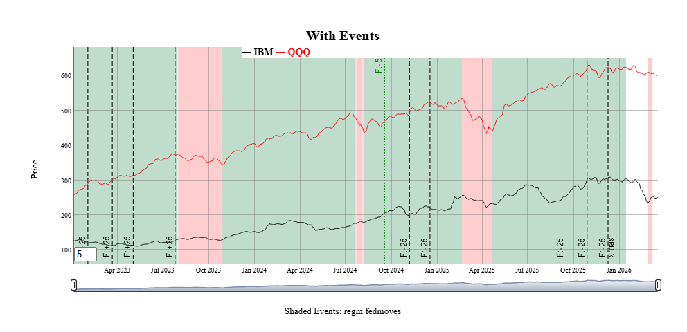 Graph of Equity Prices showing Event styles