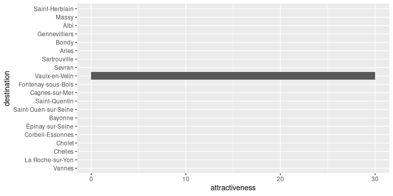 A bar plot representation of the attractivenesses of the destination locations. Only one bar is visible: Vaulx-en-Vellin dominates the destination locations.
