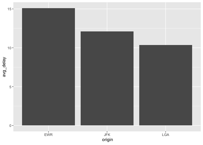 Bar chart showing the average departure delay in minutes for each origin airport