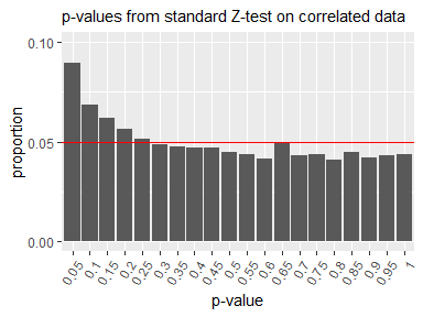 p-values from standard Z-test on correlated data