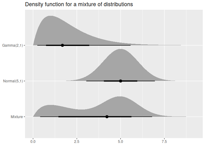 Half-eye plot showing density functions for three distributions: a Gamma(2,1), a Normal(5,1), and a mixture of both with weights 0.4 and 0.6 respectively. The mixture distribution appears bimodal, with a smaller mode near 2 (inherited from the right-skewed Gamma component) and a larger, more prominent mode near 5 (from the Normal component), reflecting the 0.4 and 0.6 weights assigned to each component.