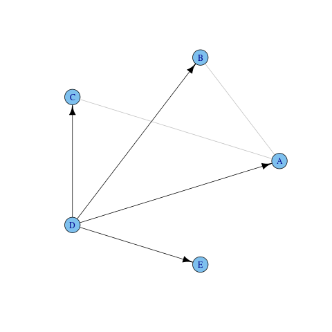 Graph showing structure of a consistency model generated from parkison example data
