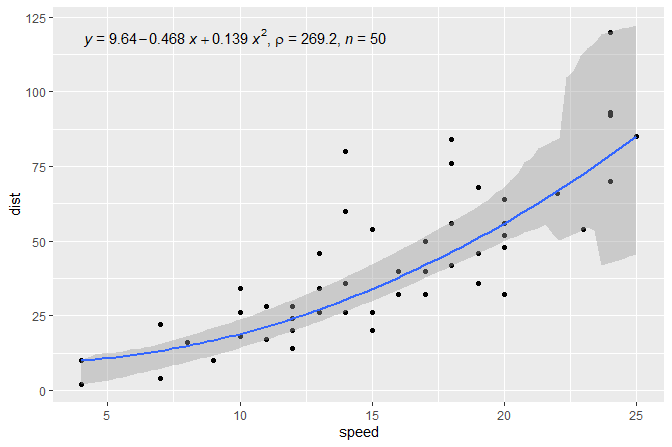 Figure 5. Same scatter plot of obsevations as in Figures 3 and 4, but with a the second degree polynomial fitted by quantile regression. Fitted model line with 95% confidence band shown. Fitted model equation shown, \rho and the number of observations shown as annotations. Model fitted within stats with labels generated automatically.