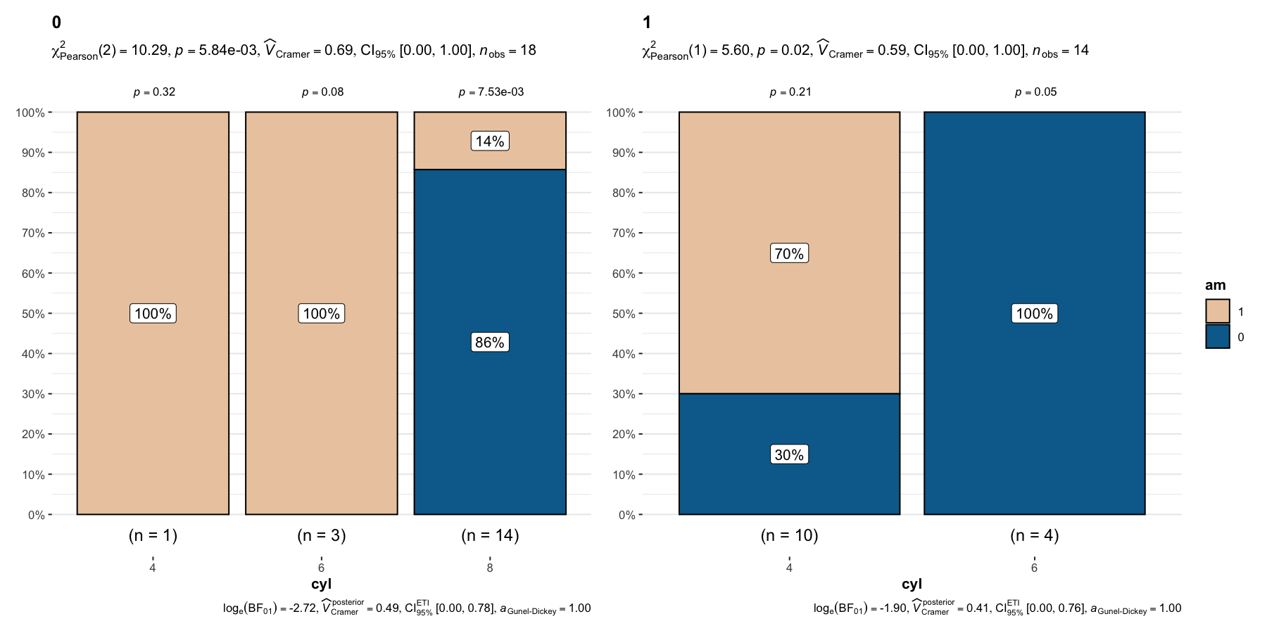 Grouped bar charts showing transmission and cylinder association for straight and V-shaped engine configurations