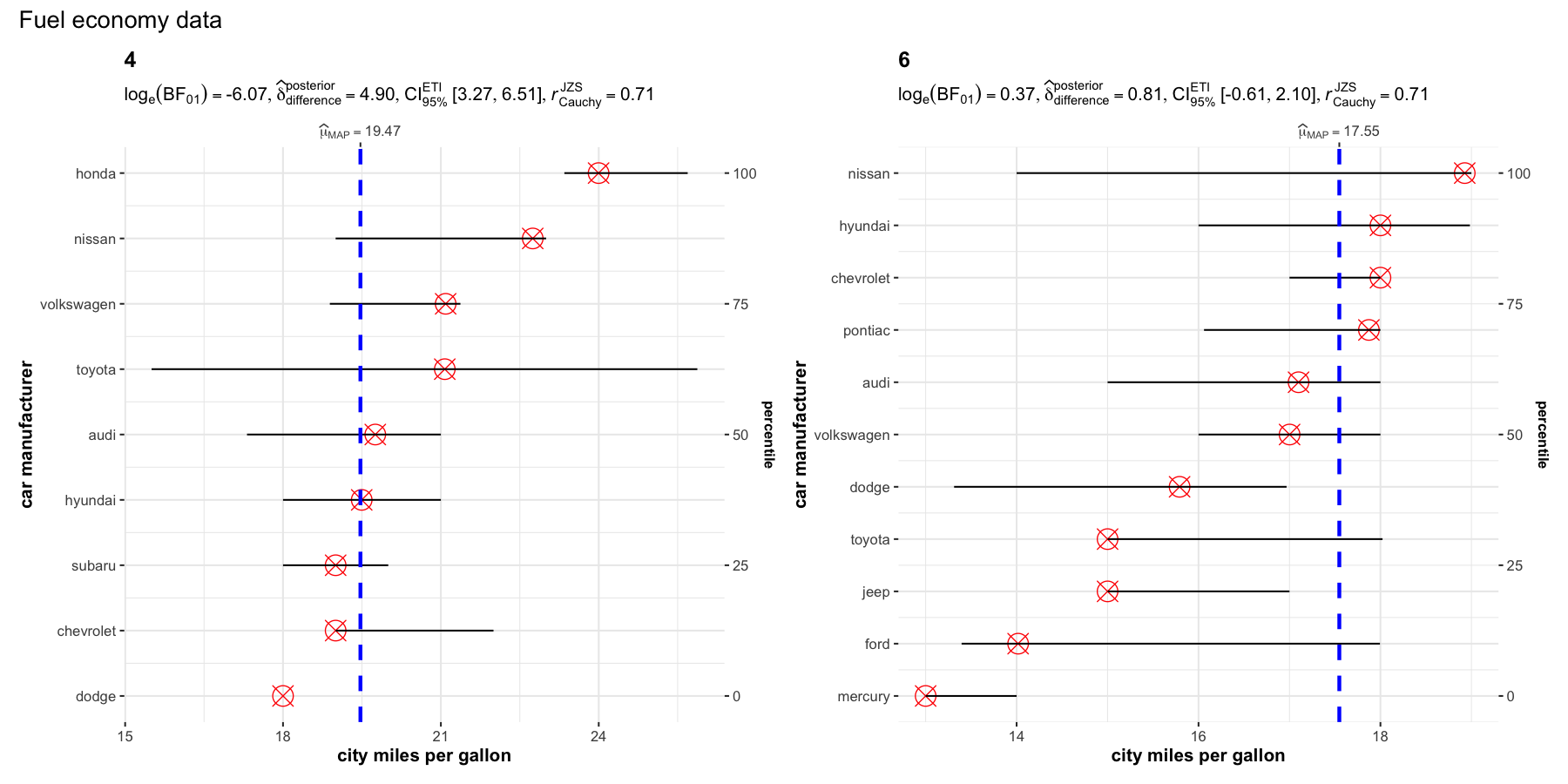 Grouped dot plots showing city miles per gallon by car manufacturer for 4 and 6 cylinder vehicles