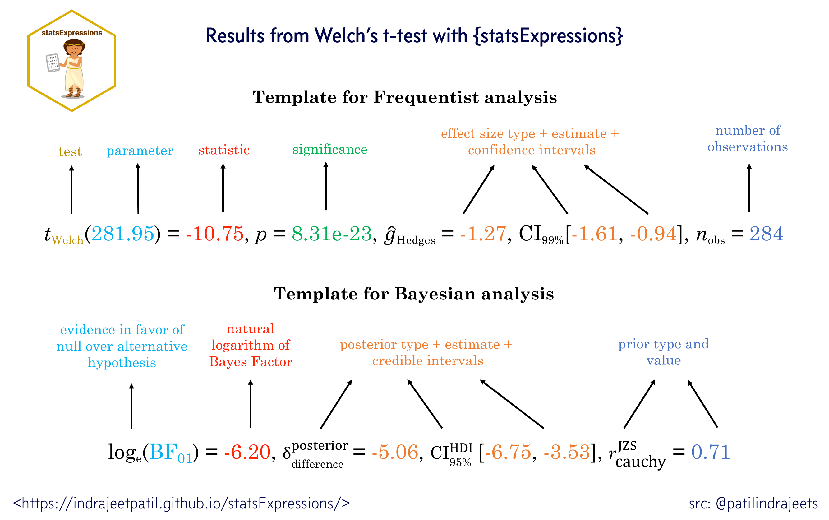 Example of statistical reporting format showing Yuen's test results with test statistic, degrees of freedom, p-value, effect size, and confidence interval