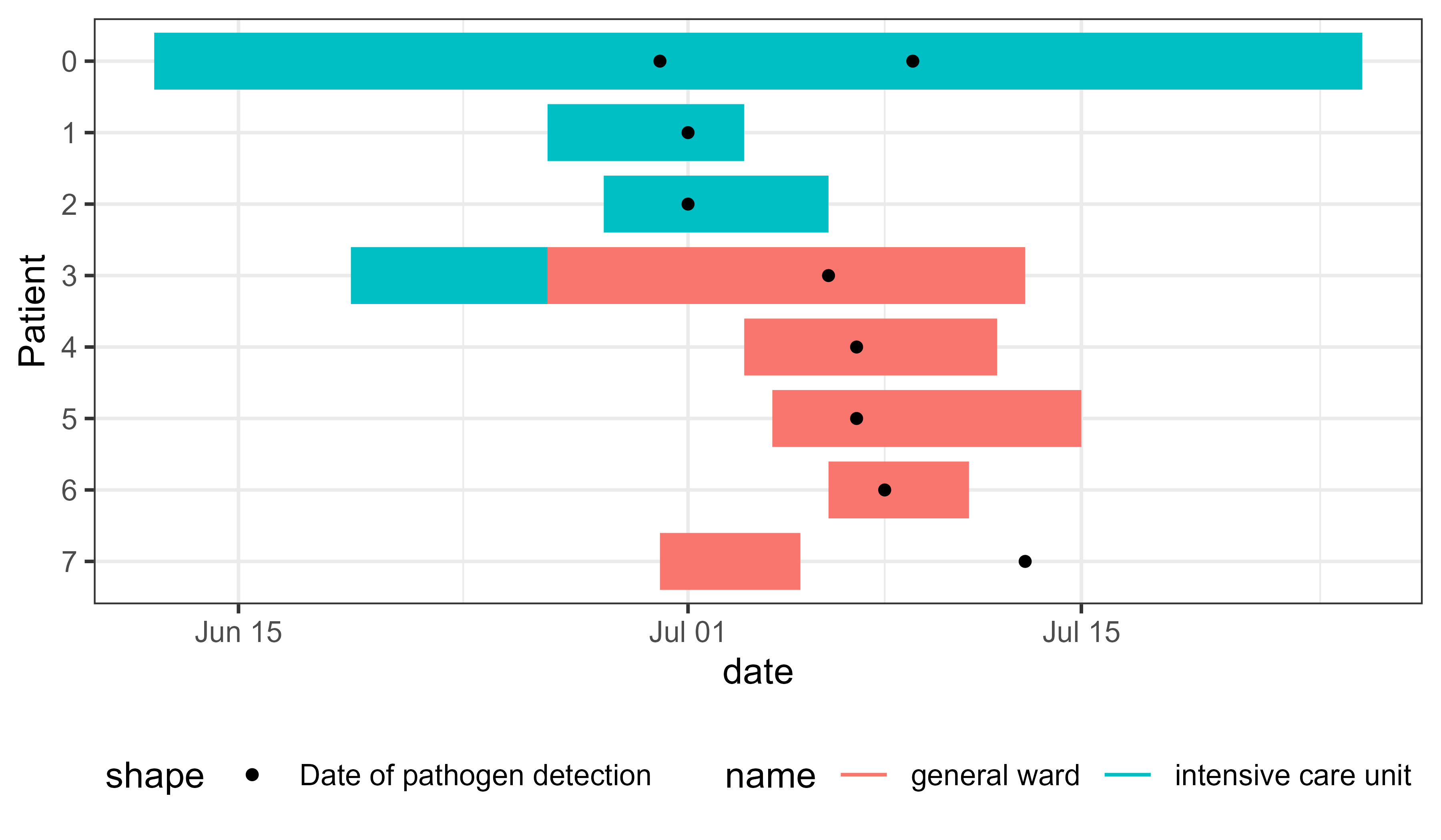 Epigantt chart of a fictional hospital outbreak