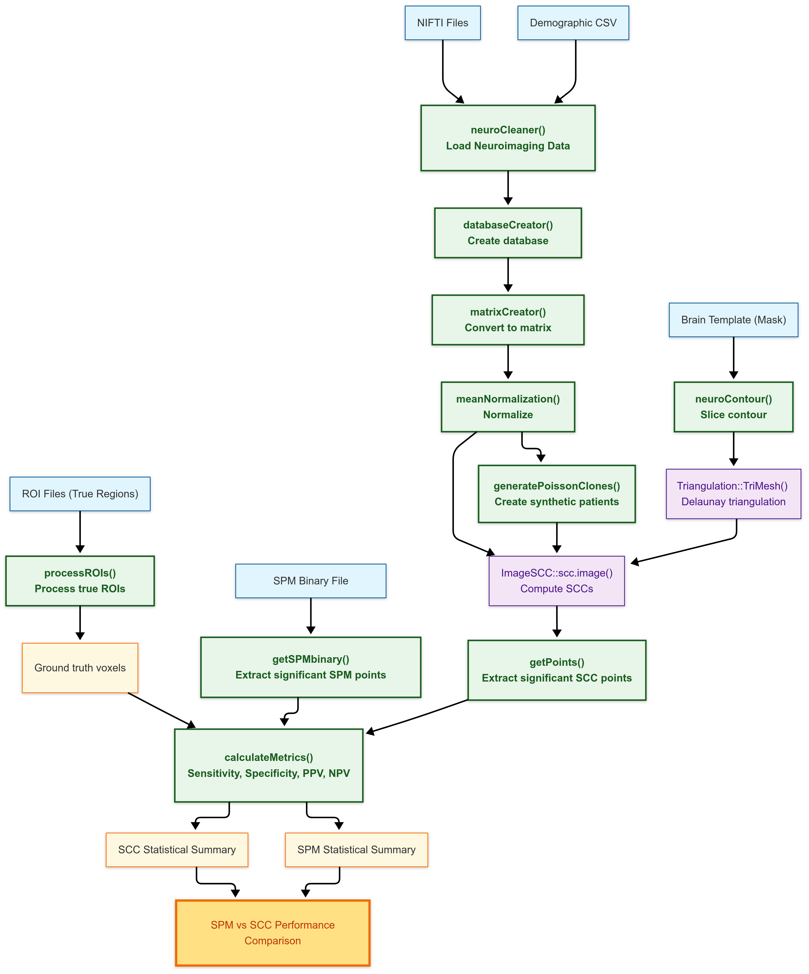 NeuroSCC Workflow
