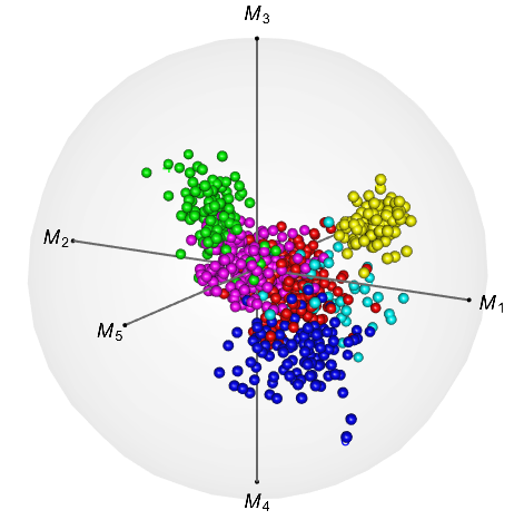 RadViz3D for Indic scripts data
